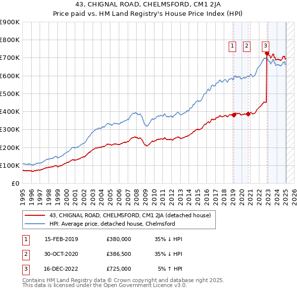43, CHIGNAL ROAD, CHELMSFORD, CM1 2JA: Price paid vs HM Land Registry's House Price Index