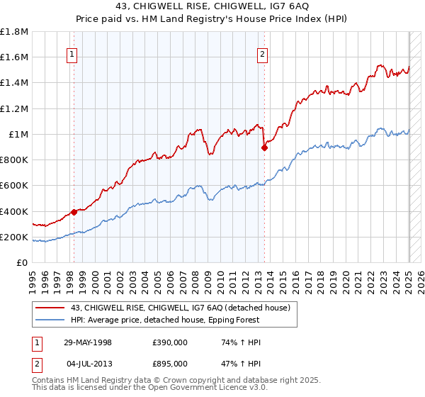 43, CHIGWELL RISE, CHIGWELL, IG7 6AQ: Price paid vs HM Land Registry's House Price Index