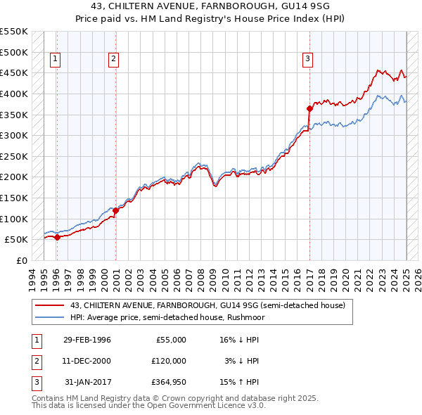 43, CHILTERN AVENUE, FARNBOROUGH, GU14 9SG: Price paid vs HM Land Registry's House Price Index