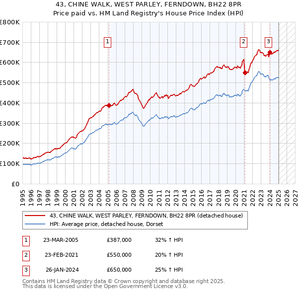 43, CHINE WALK, WEST PARLEY, FERNDOWN, BH22 8PR: Price paid vs HM Land Registry's House Price Index