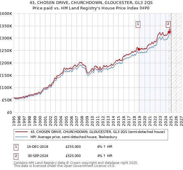 43, CHOSEN DRIVE, CHURCHDOWN, GLOUCESTER, GL3 2QS: Price paid vs HM Land Registry's House Price Index
