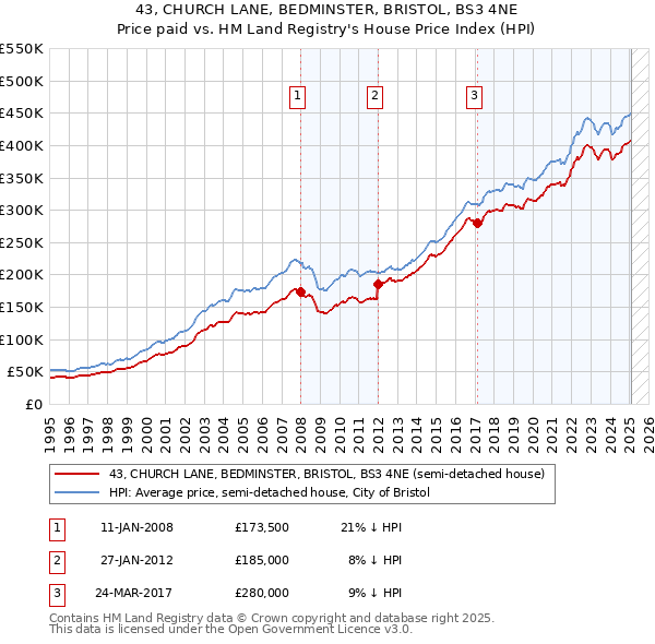 43, CHURCH LANE, BEDMINSTER, BRISTOL, BS3 4NE: Price paid vs HM Land Registry's House Price Index