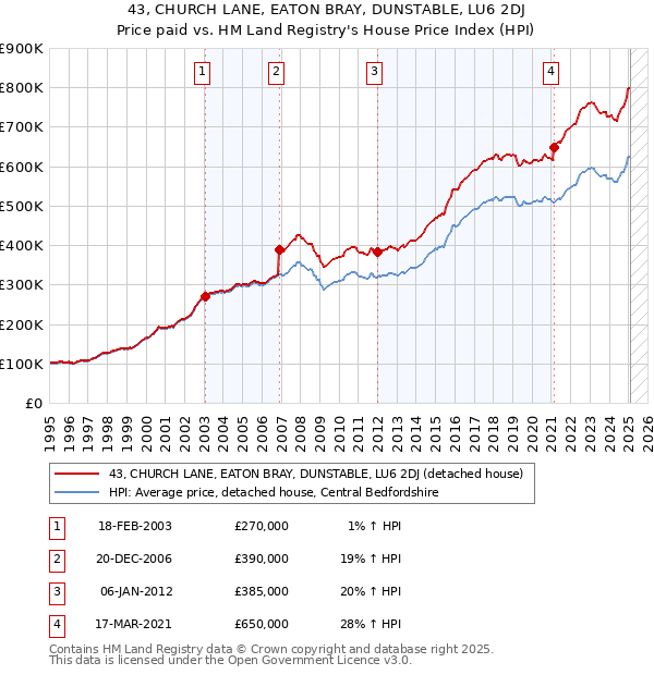 43, CHURCH LANE, EATON BRAY, DUNSTABLE, LU6 2DJ: Price paid vs HM Land Registry's House Price Index