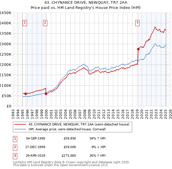 43, CHYNANCE DRIVE, NEWQUAY, TR7 2AA: Price paid vs HM Land Registry's House Price Index