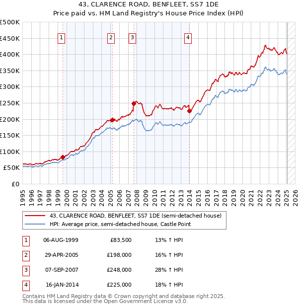 43, CLARENCE ROAD, BENFLEET, SS7 1DE: Price paid vs HM Land Registry's House Price Index