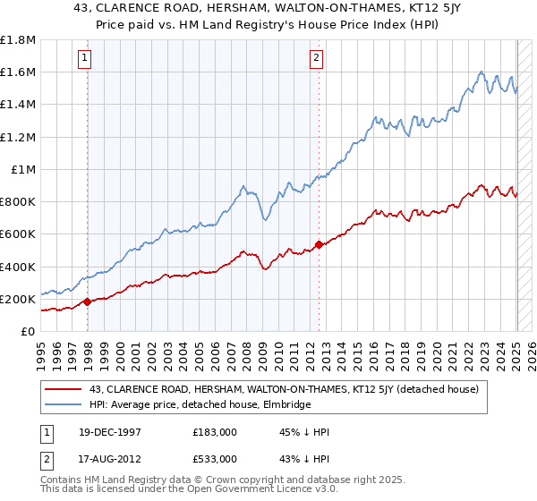 43, CLARENCE ROAD, HERSHAM, WALTON-ON-THAMES, KT12 5JY: Price paid vs HM Land Registry's House Price Index