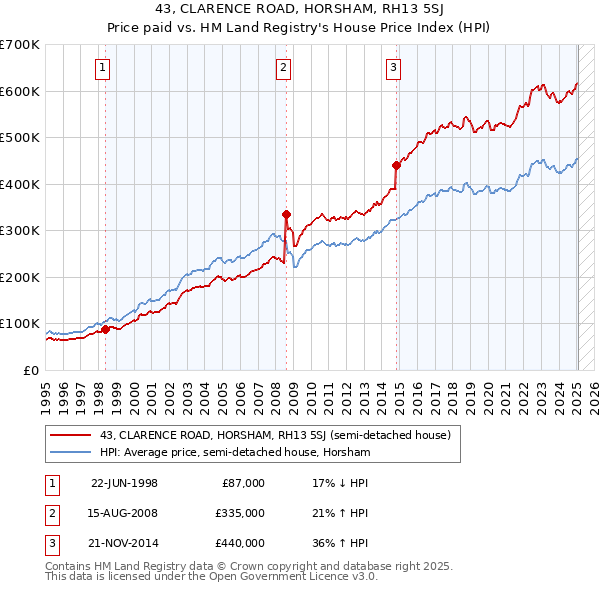 43, CLARENCE ROAD, HORSHAM, RH13 5SJ: Price paid vs HM Land Registry's House Price Index