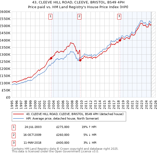 43, CLEEVE HILL ROAD, CLEEVE, BRISTOL, BS49 4PH: Price paid vs HM Land Registry's House Price Index