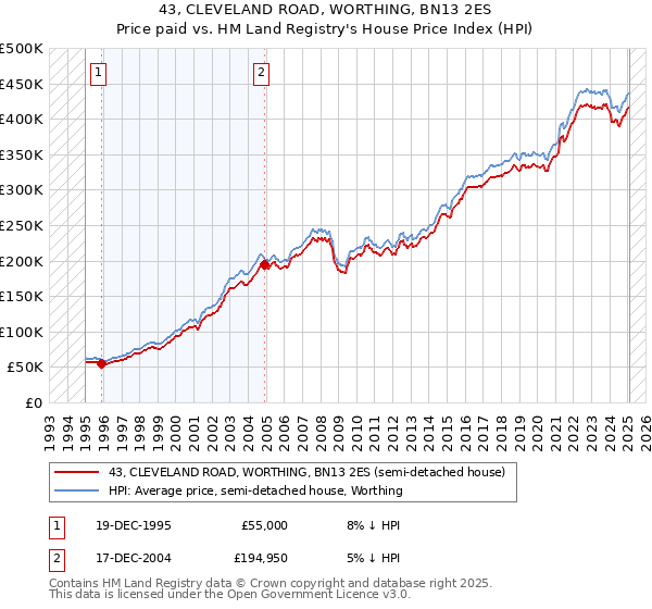 43, CLEVELAND ROAD, WORTHING, BN13 2ES: Price paid vs HM Land Registry's House Price Index