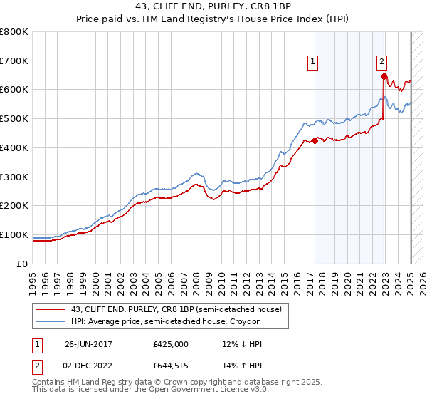 43, CLIFF END, PURLEY, CR8 1BP: Price paid vs HM Land Registry's House Price Index