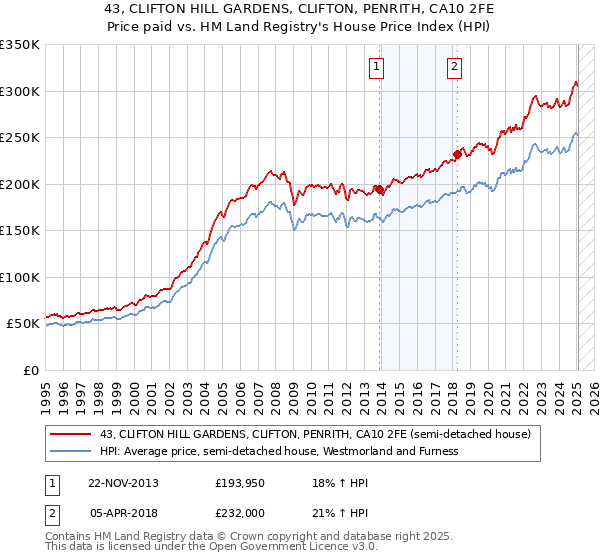 43, CLIFTON HILL GARDENS, CLIFTON, PENRITH, CA10 2FE: Price paid vs HM Land Registry's House Price Index
