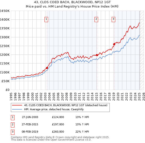 43, CLOS COED BACH, BLACKWOOD, NP12 1GT: Price paid vs HM Land Registry's House Price Index