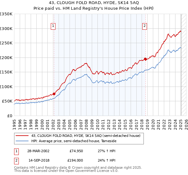43, CLOUGH FOLD ROAD, HYDE, SK14 5AQ: Price paid vs HM Land Registry's House Price Index