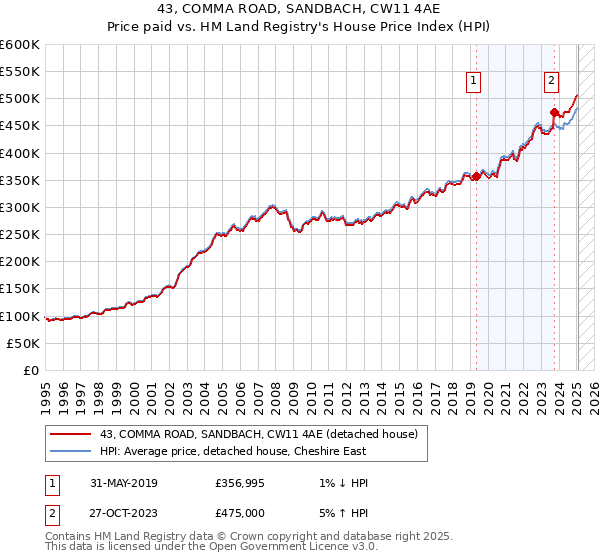 43, COMMA ROAD, SANDBACH, CW11 4AE: Price paid vs HM Land Registry's House Price Index
