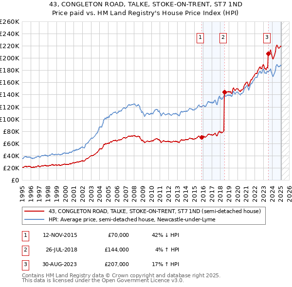 43, CONGLETON ROAD, TALKE, STOKE-ON-TRENT, ST7 1ND: Price paid vs HM Land Registry's House Price Index