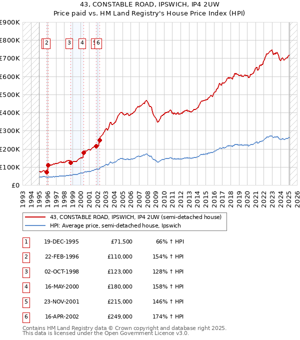43, CONSTABLE ROAD, IPSWICH, IP4 2UW: Price paid vs HM Land Registry's House Price Index