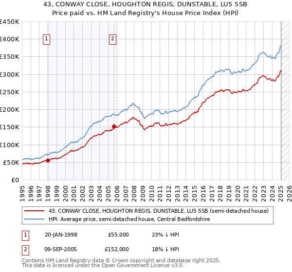 43, CONWAY CLOSE, HOUGHTON REGIS, DUNSTABLE, LU5 5SB: Price paid vs HM Land Registry's House Price Index