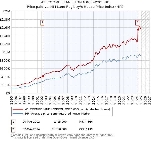 43, COOMBE LANE, LONDON, SW20 0BD: Price paid vs HM Land Registry's House Price Index