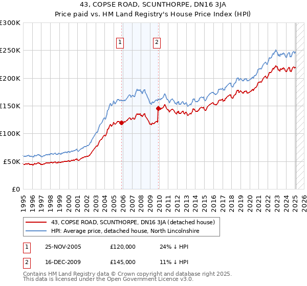 43, COPSE ROAD, SCUNTHORPE, DN16 3JA: Price paid vs HM Land Registry's House Price Index