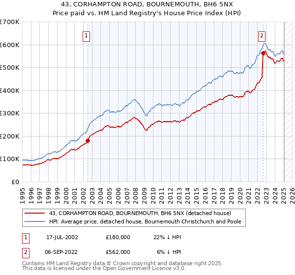 43, CORHAMPTON ROAD, BOURNEMOUTH, BH6 5NX: Price paid vs HM Land Registry's House Price Index