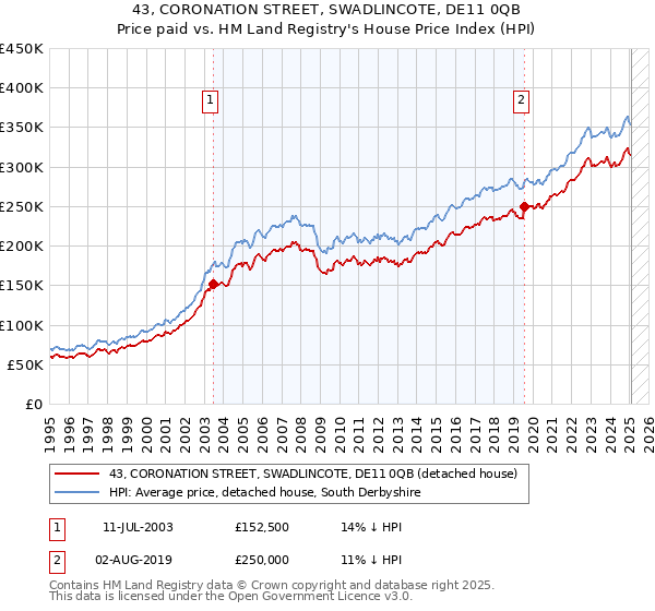 43, CORONATION STREET, SWADLINCOTE, DE11 0QB: Price paid vs HM Land Registry's House Price Index