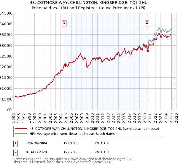 43, COTMORE WAY, CHILLINGTON, KINGSBRIDGE, TQ7 2HU: Price paid vs HM Land Registry's House Price Index