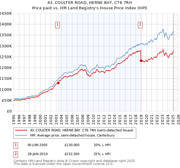 43, COULTER ROAD, HERNE BAY, CT6 7RH: Price paid vs HM Land Registry's House Price Index