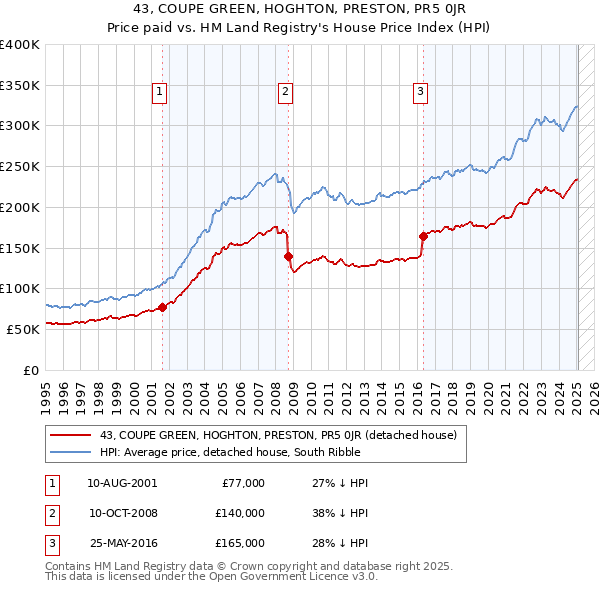 43, COUPE GREEN, HOGHTON, PRESTON, PR5 0JR: Price paid vs HM Land Registry's House Price Index