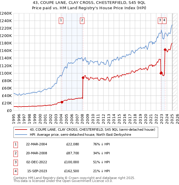 43, COUPE LANE, CLAY CROSS, CHESTERFIELD, S45 9QL: Price paid vs HM Land Registry's House Price Index