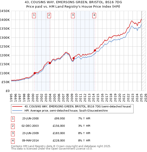 43, COUSINS WAY, EMERSONS GREEN, BRISTOL, BS16 7DG: Price paid vs HM Land Registry's House Price Index