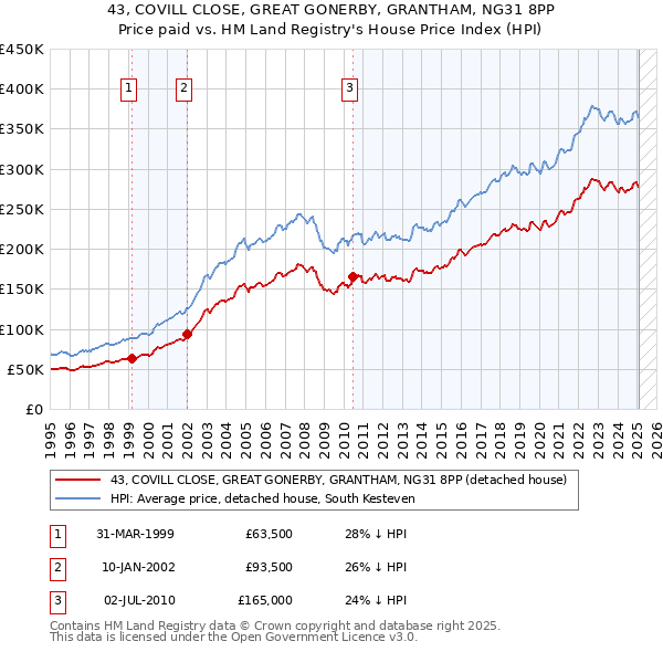 43, COVILL CLOSE, GREAT GONERBY, GRANTHAM, NG31 8PP: Price paid vs HM Land Registry's House Price Index
