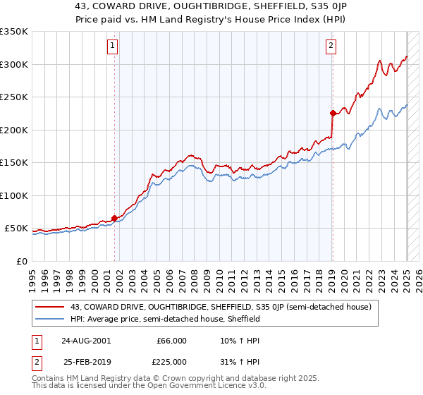 43, COWARD DRIVE, OUGHTIBRIDGE, SHEFFIELD, S35 0JP: Price paid vs HM Land Registry's House Price Index