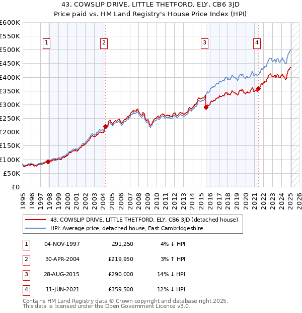 43, COWSLIP DRIVE, LITTLE THETFORD, ELY, CB6 3JD: Price paid vs HM Land Registry's House Price Index