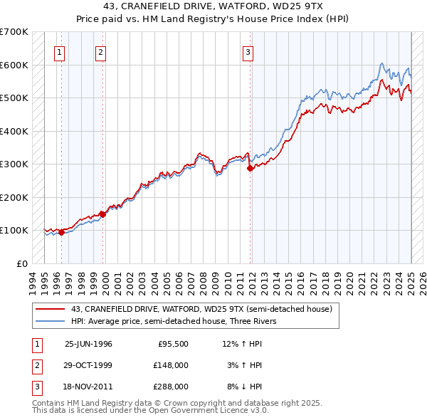 43, CRANEFIELD DRIVE, WATFORD, WD25 9TX: Price paid vs HM Land Registry's House Price Index