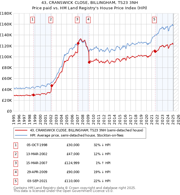 43, CRANSWICK CLOSE, BILLINGHAM, TS23 3NH: Price paid vs HM Land Registry's House Price Index