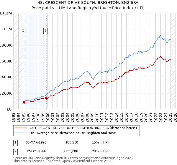 43, CRESCENT DRIVE SOUTH, BRIGHTON, BN2 6RA: Price paid vs HM Land Registry's House Price Index