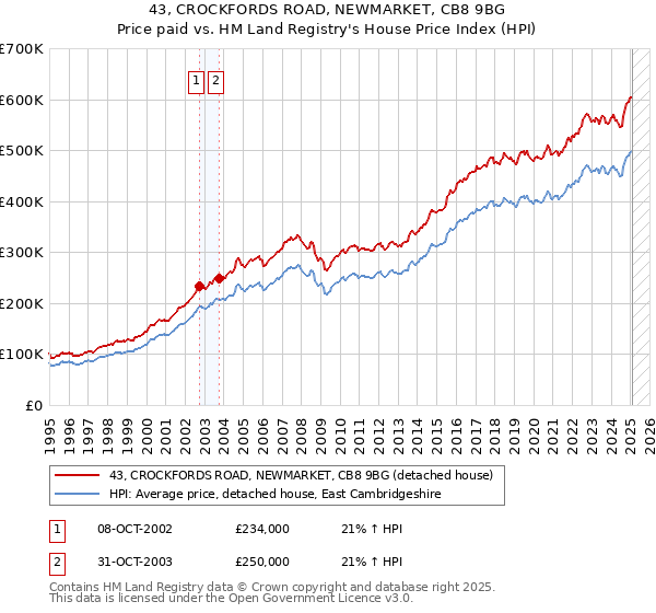 43, CROCKFORDS ROAD, NEWMARKET, CB8 9BG: Price paid vs HM Land Registry's House Price Index