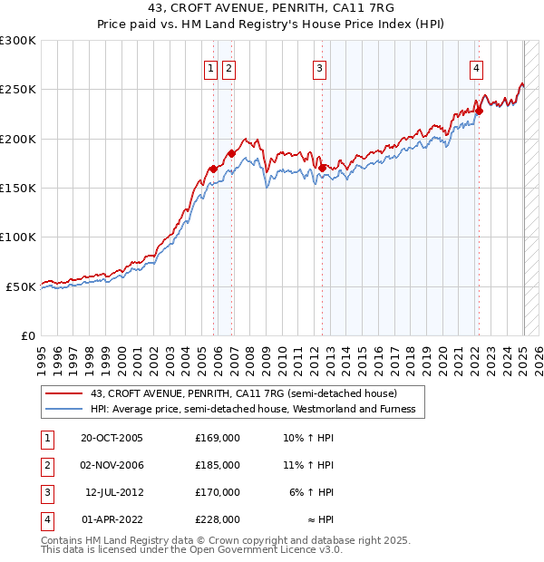 43, CROFT AVENUE, PENRITH, CA11 7RG: Price paid vs HM Land Registry's House Price Index
