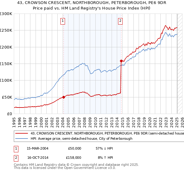 43, CROWSON CRESCENT, NORTHBOROUGH, PETERBOROUGH, PE6 9DR: Price paid vs HM Land Registry's House Price Index