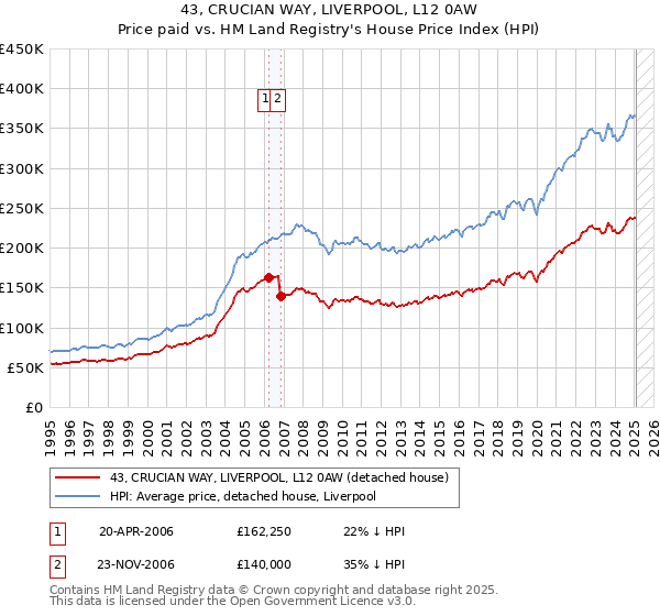 43, CRUCIAN WAY, LIVERPOOL, L12 0AW: Price paid vs HM Land Registry's House Price Index