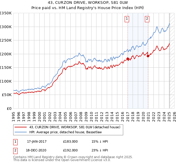 43, CURZON DRIVE, WORKSOP, S81 0LW: Price paid vs HM Land Registry's House Price Index