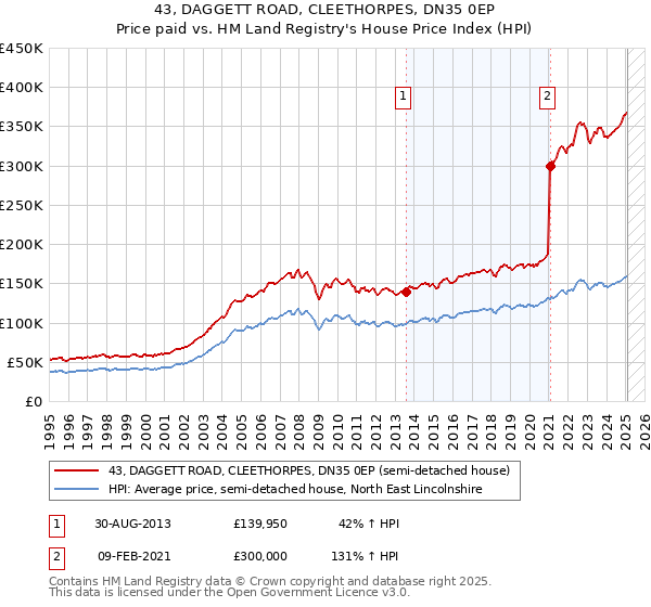 43, DAGGETT ROAD, CLEETHORPES, DN35 0EP: Price paid vs HM Land Registry's House Price Index