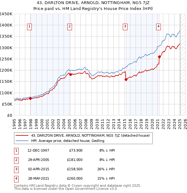 43, DARLTON DRIVE, ARNOLD, NOTTINGHAM, NG5 7JZ: Price paid vs HM Land Registry's House Price Index