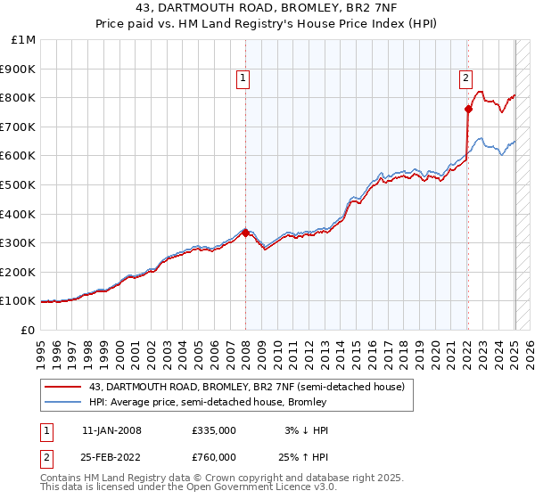 43, DARTMOUTH ROAD, BROMLEY, BR2 7NF: Price paid vs HM Land Registry's House Price Index