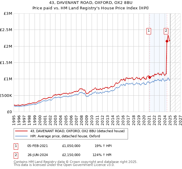 43, DAVENANT ROAD, OXFORD, OX2 8BU: Price paid vs HM Land Registry's House Price Index