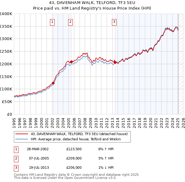 43, DAVENHAM WALK, TELFORD, TF3 5EU: Price paid vs HM Land Registry's House Price Index