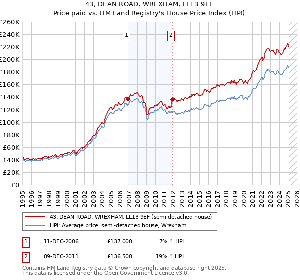 43, DEAN ROAD, WREXHAM, LL13 9EF: Price paid vs HM Land Registry's House Price Index