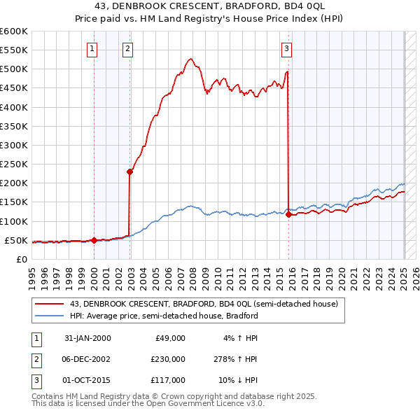 43, DENBROOK CRESCENT, BRADFORD, BD4 0QL: Price paid vs HM Land Registry's House Price Index