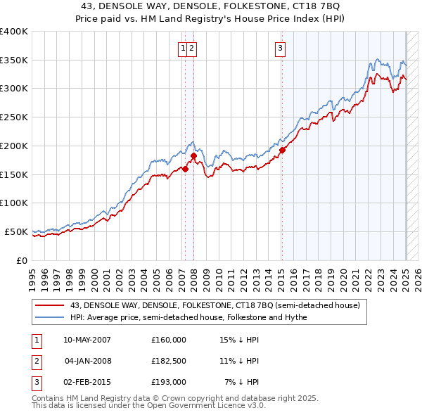 43, DENSOLE WAY, DENSOLE, FOLKESTONE, CT18 7BQ: Price paid vs HM Land Registry's House Price Index