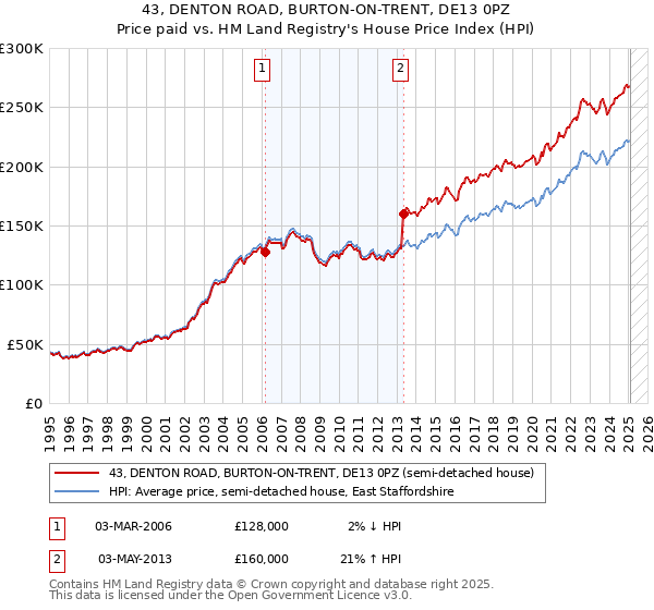 43, DENTON ROAD, BURTON-ON-TRENT, DE13 0PZ: Price paid vs HM Land Registry's House Price Index